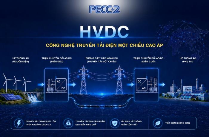 TRUYỀN TẢI ĐIỆN CAO ÁP MỘT CHIỀU (HVDC): XU HƯỚNG CÔNG NGHỆ VÀ HÀM Ý ĐỐI VỚI VIỆT NAM