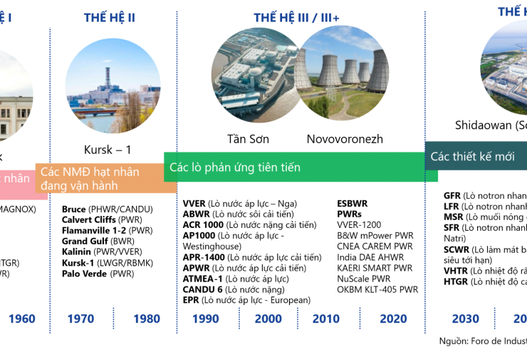 KỲ 2 - PHÁT TRIỂN ĐIỆN HẠT NHÂN: LỰA CHỌN CÔNG NGHỆ VÀ XÂY DỰNG HẠ TẦNG QUỐC GIA