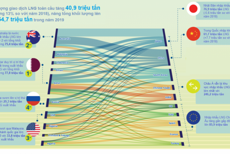 Cuộc chơi tỷ đô với LNG, cơ hội nào cho Việt Nam?