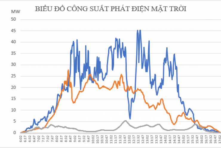 Tích hợp điện mặt trời vào lưới điện –  Các ảnh hưởng, nguy cơ và các giải pháp khắc phục