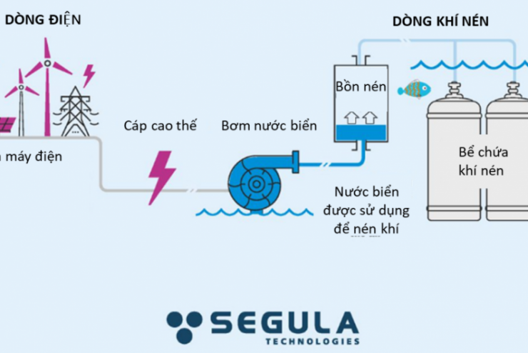 Công nghệ lưu trữ năng lượng ngoài khơi –  Giải pháp năng lượng tương lai cho cường quốc biển